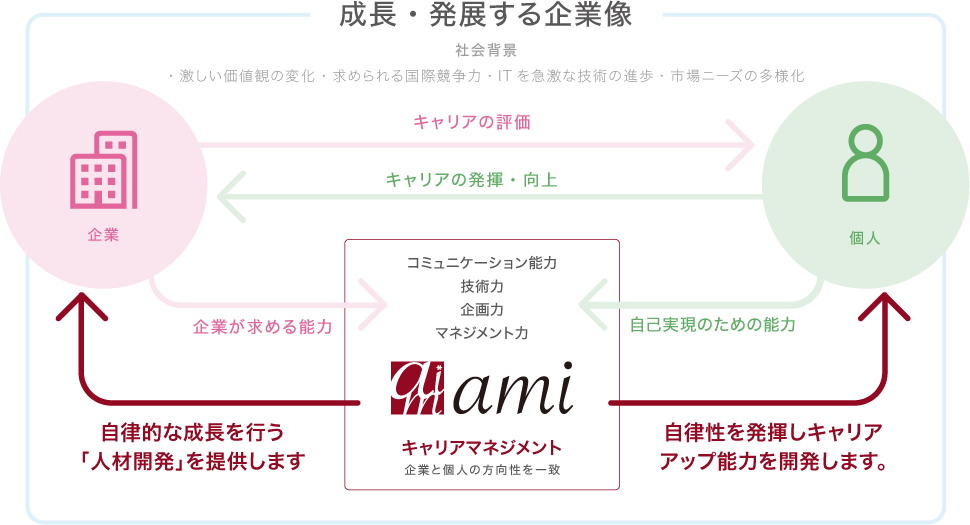 選ばれる理由人材育成のami
