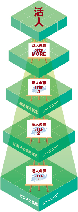 “気付き”からはじまる自分軸の育成は、企業の視点までも広げます。